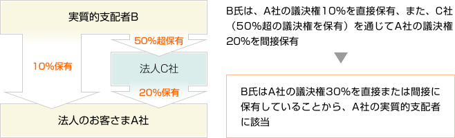 直接または間接に25％を超える議決権を保有する方の例