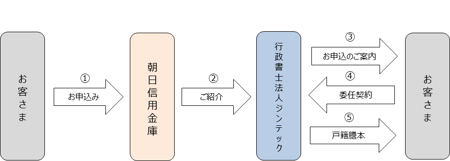 代行サービスの流れ