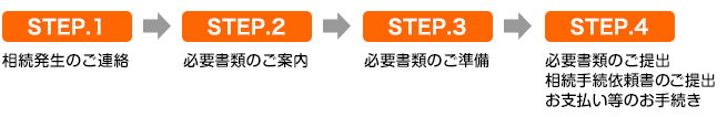 相続のお手続きの流れ