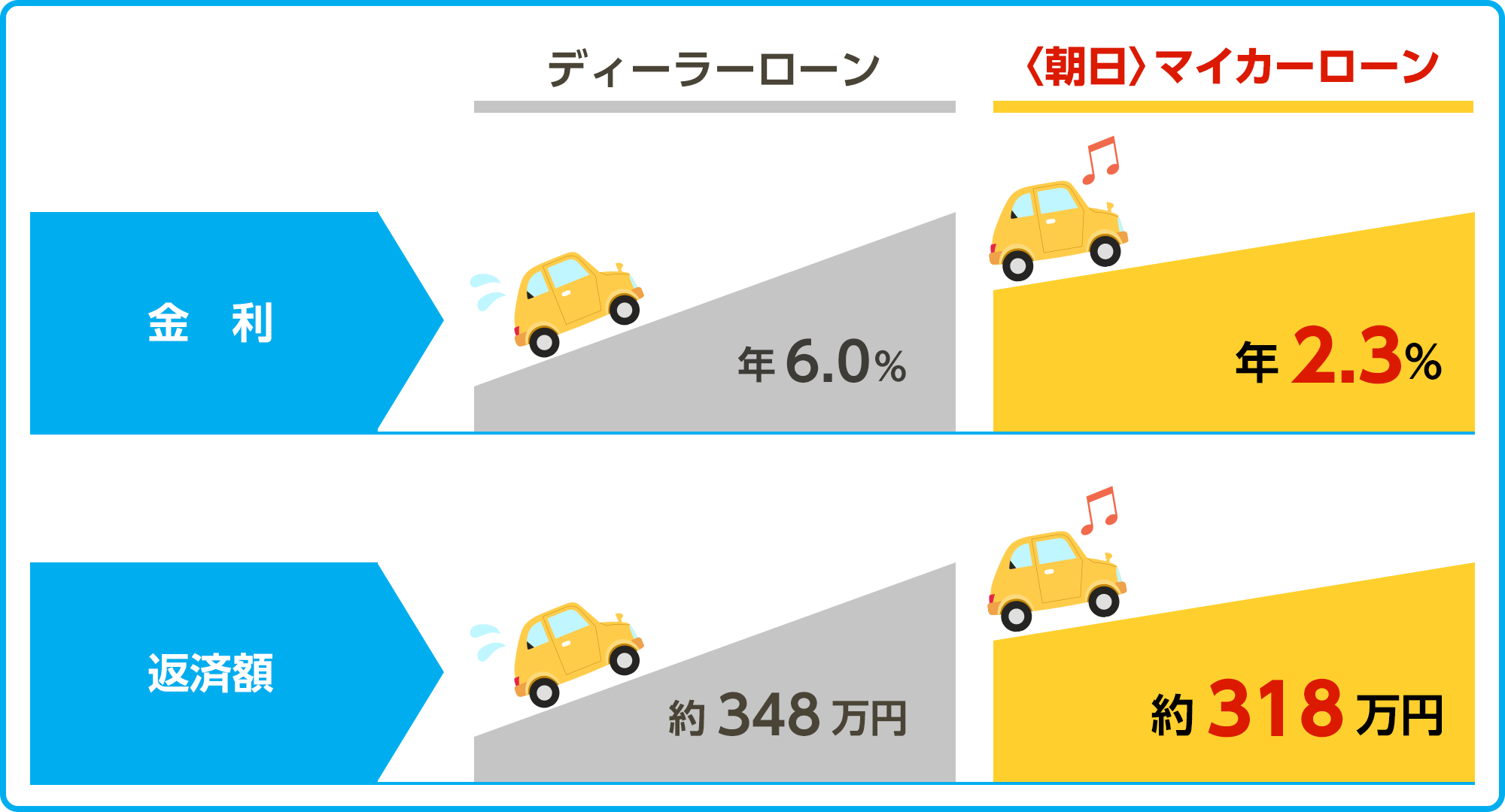 ディーラーローンとマイカーローンの違い