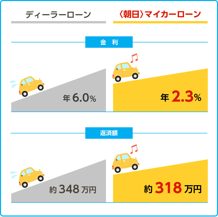 ディーラーローンとマイカーローンの違い