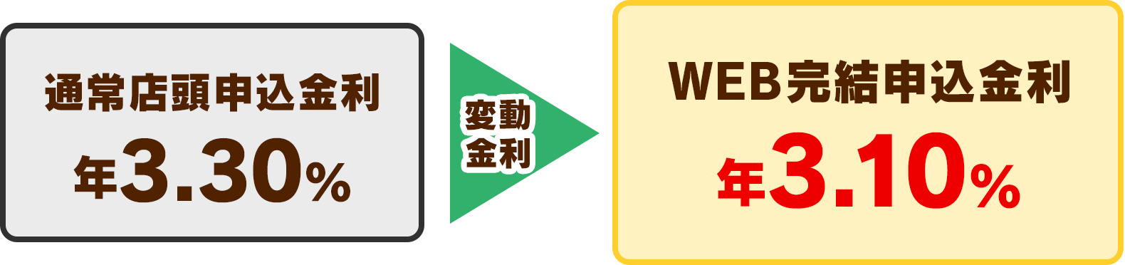 WEB完結申込金利 年2.7％