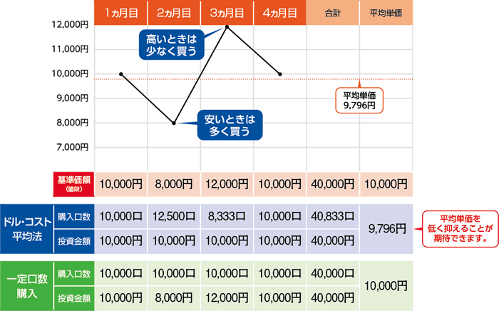 平均 ドル 法 コスト