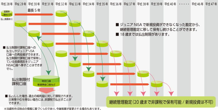 ジュニアnisaについて 貯める 運用する 朝日信用金庫