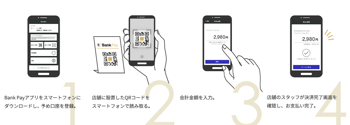 １．Bank Payアプリをスマートフォンにダウンロードし、予め口座を登録。２．店舗に設置したQRコードをスマートフォンで読み取る。３．金額を入力。４．店舗のスタッフが決済完了画面を確認し、お支払い完了。