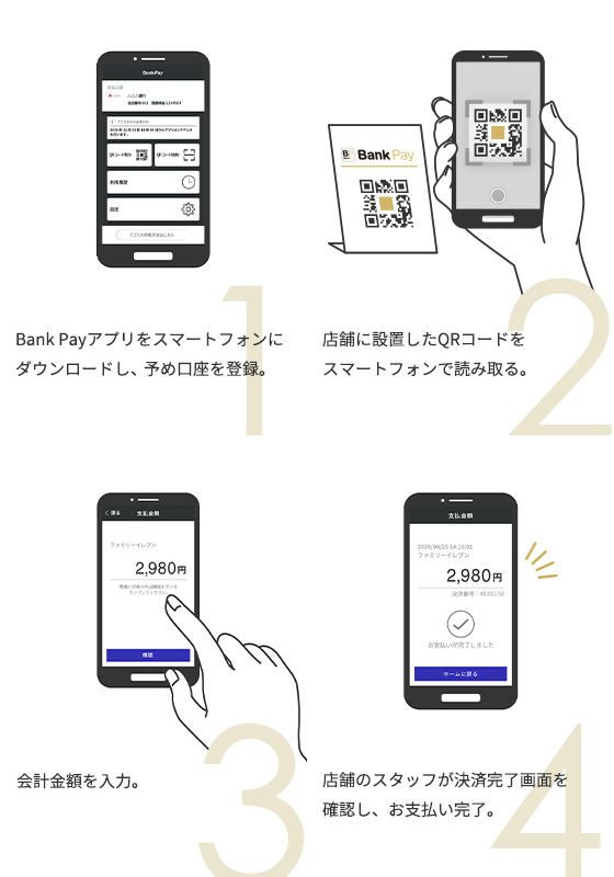 １．Bank Payアプリをスマートフォンにダウンロードし、予め口座を登録。２．QRコード/バーコードを店舗のスタッフに定時する。３．店舗のスタッフが、QRコード/バーコードを読み取る。４．決済完了画面を確認し、お支払い完了。